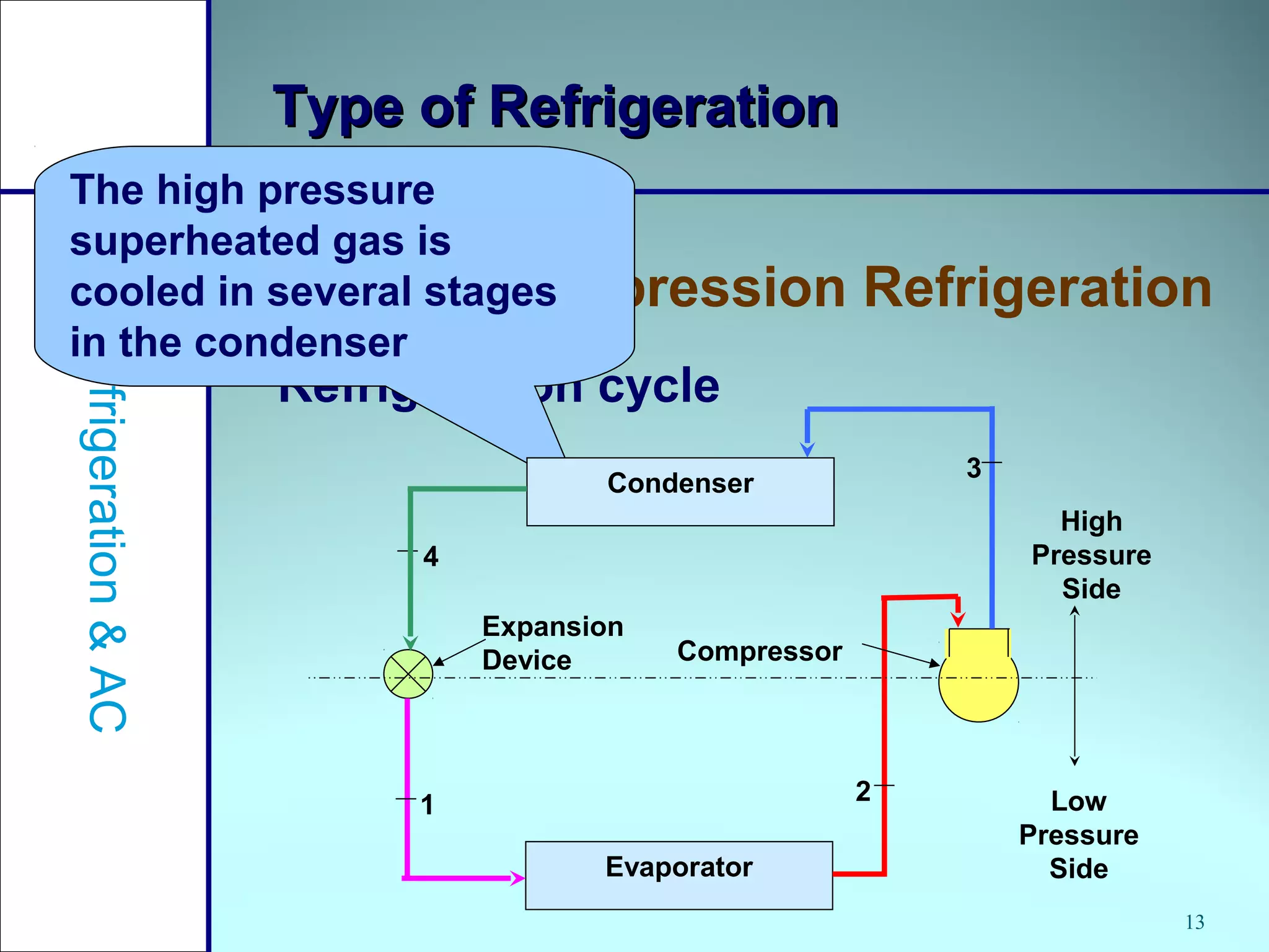 13
Type of RefrigerationType of Refrigeration
Vapour Compression Refrigeration
Refrigeration&AC
Refrigeration cycle
The high pressure
superheated gas is
cooled in several stages
in the condenser
Condenser
Evaporator
High
Pressure
Side
Low
Pressure
Side
Compressor
Expansion
Device
1 2
3
4
 