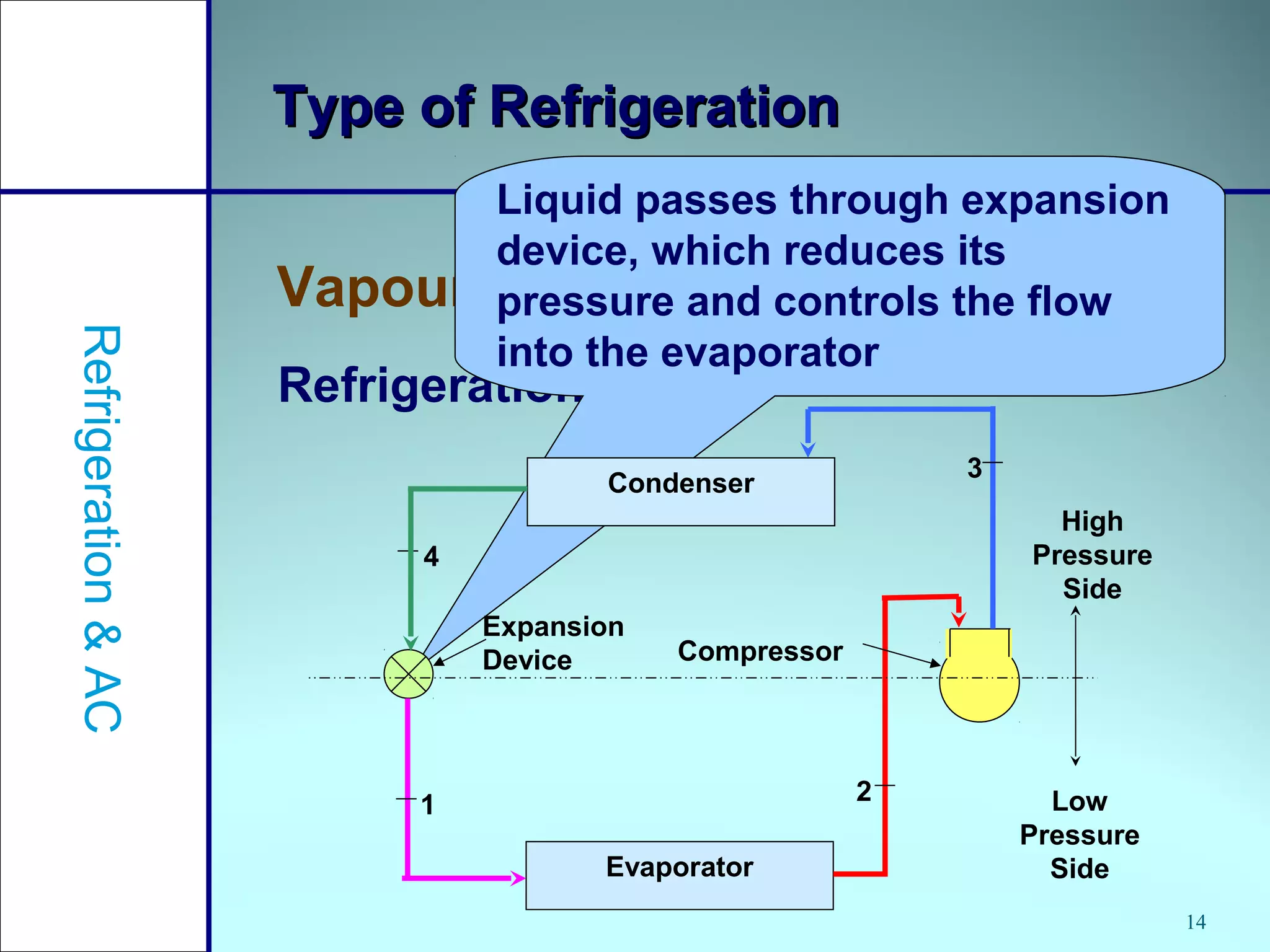 14
Type of RefrigerationType of Refrigeration
Vapour Compression Refrigeration
Refrigeration&AC
Refrigeration cycle
Liquid passes through expansion
device, which reduces its
pressure and controls the flow
into the evaporator
Condenser
Evaporator
High
Pressure
Side
Low
Pressure
Side
Compressor
Expansion
Device
1 2
3
4
 