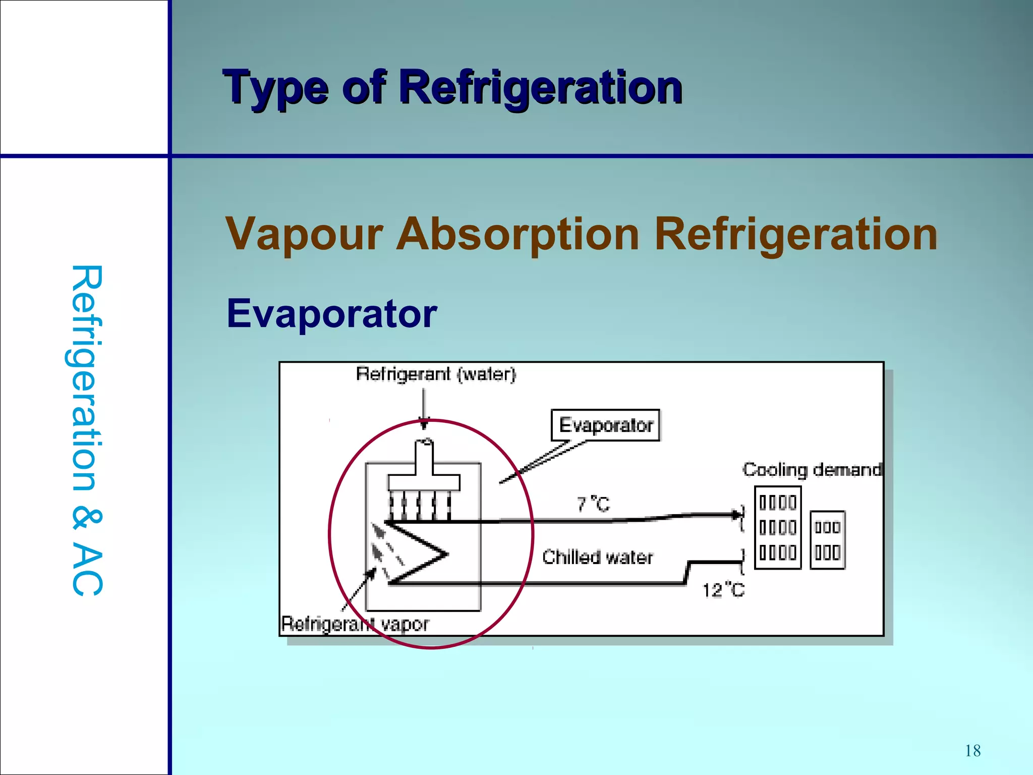 18
Type of RefrigerationType of Refrigeration
Vapour Absorption Refrigeration
Refrigeration&AC
Evaporator
 
