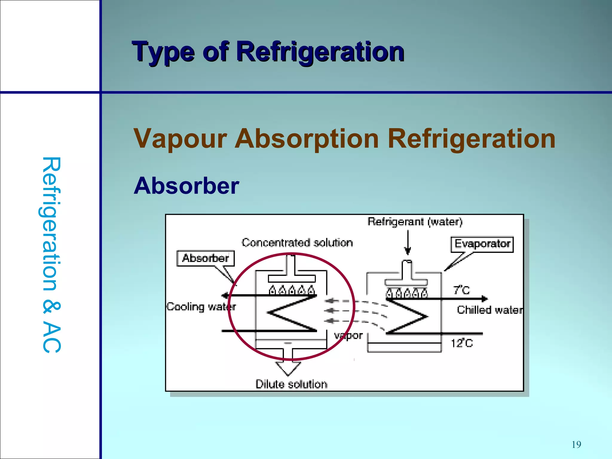 19
Type of RefrigerationType of Refrigeration
Vapour Absorption Refrigeration
Refrigeration&AC
Absorber
 