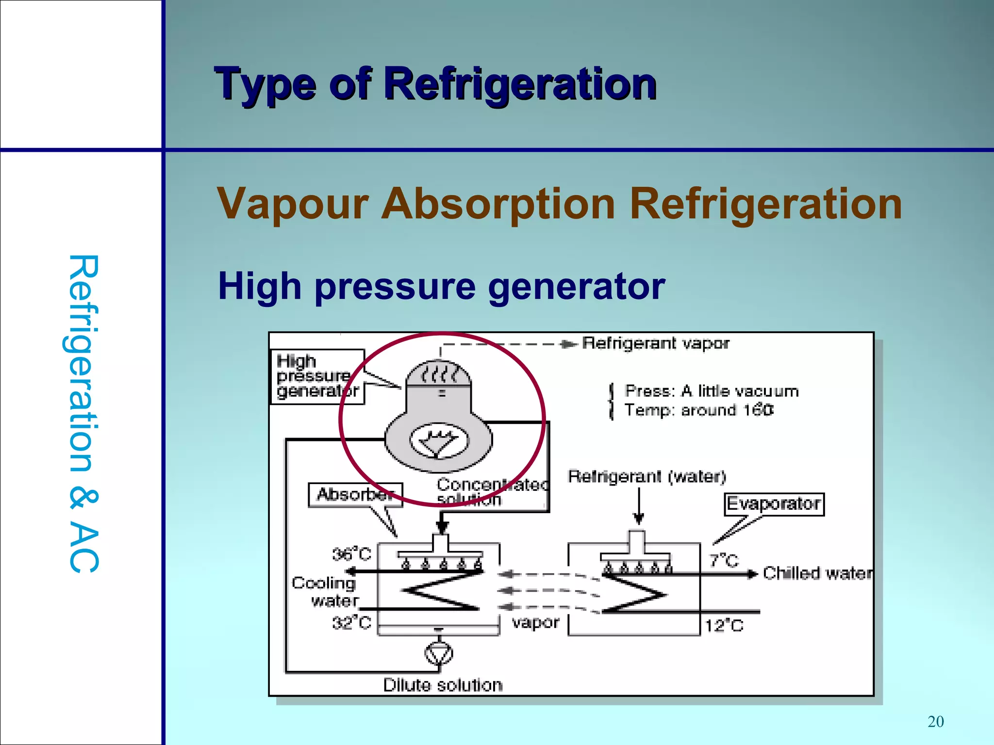 20
Type of RefrigerationType of Refrigeration
Vapour Absorption Refrigeration
Refrigeration&AC
High pressure generator
 