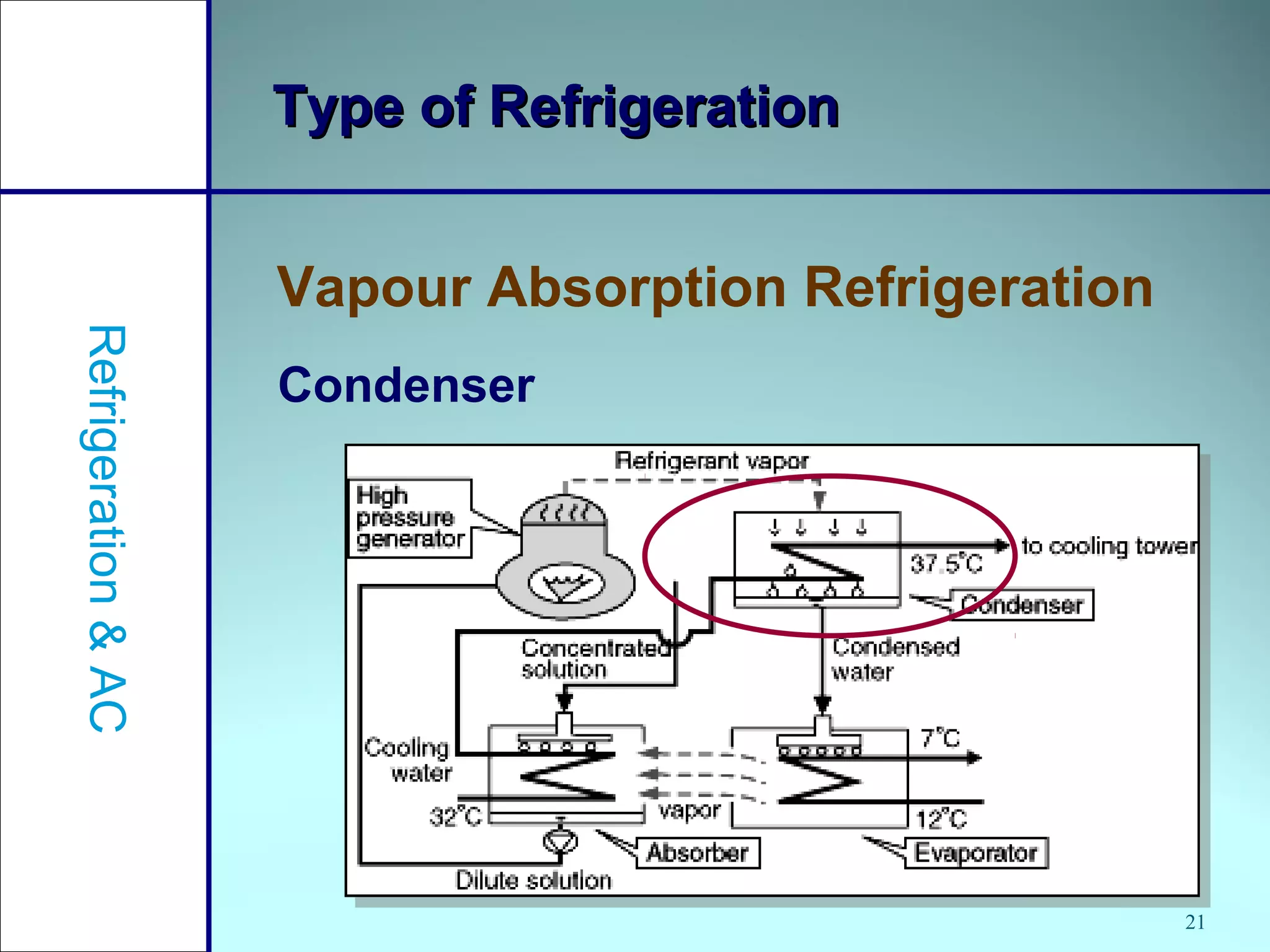 21
Type of RefrigerationType of Refrigeration
Vapour Absorption Refrigeration
Refrigeration&AC
Condenser
 