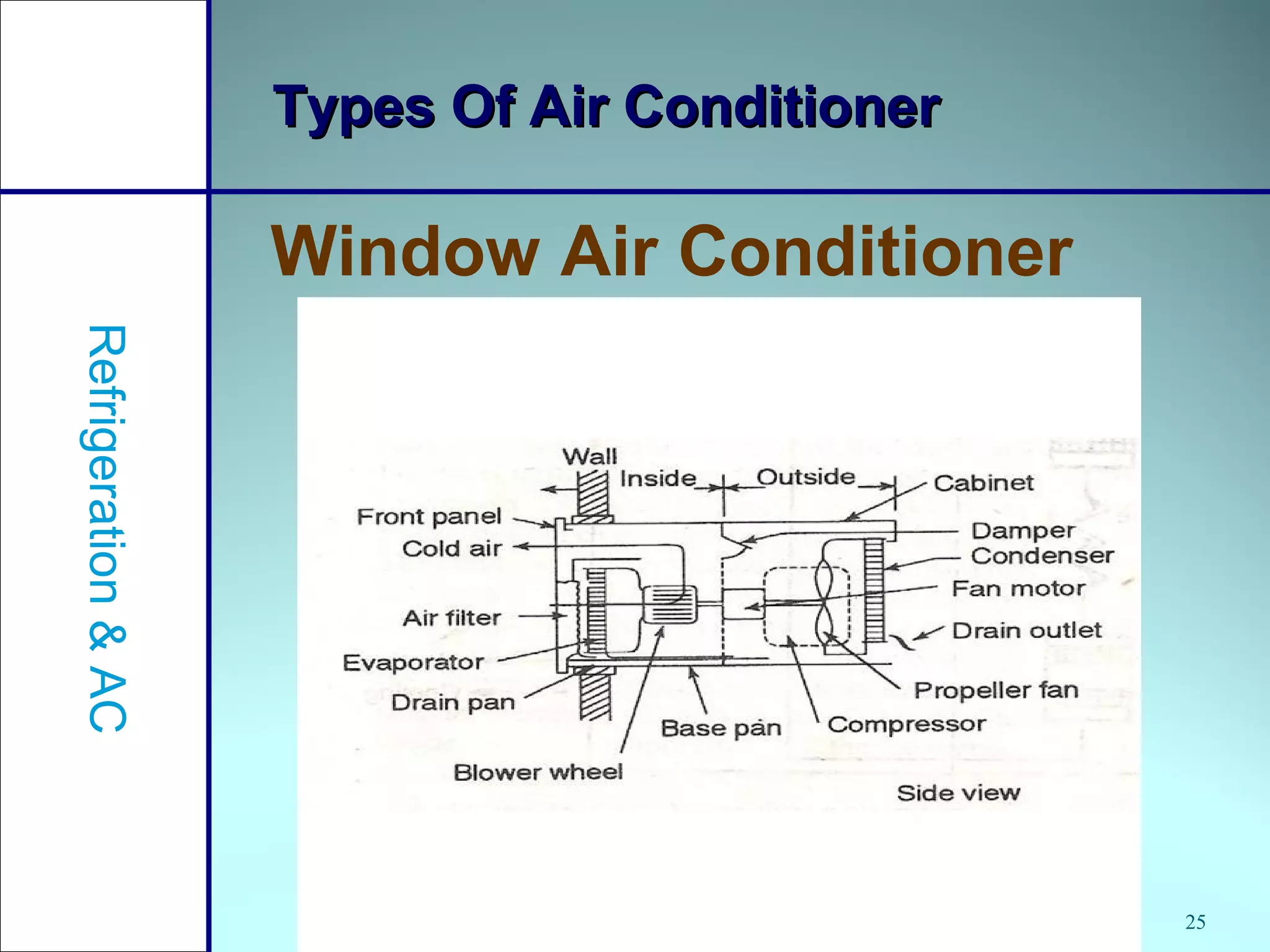 25
Types Of Air ConditionerTypes Of Air Conditioner
Window Air Conditioner
Refrigeration&AC
 