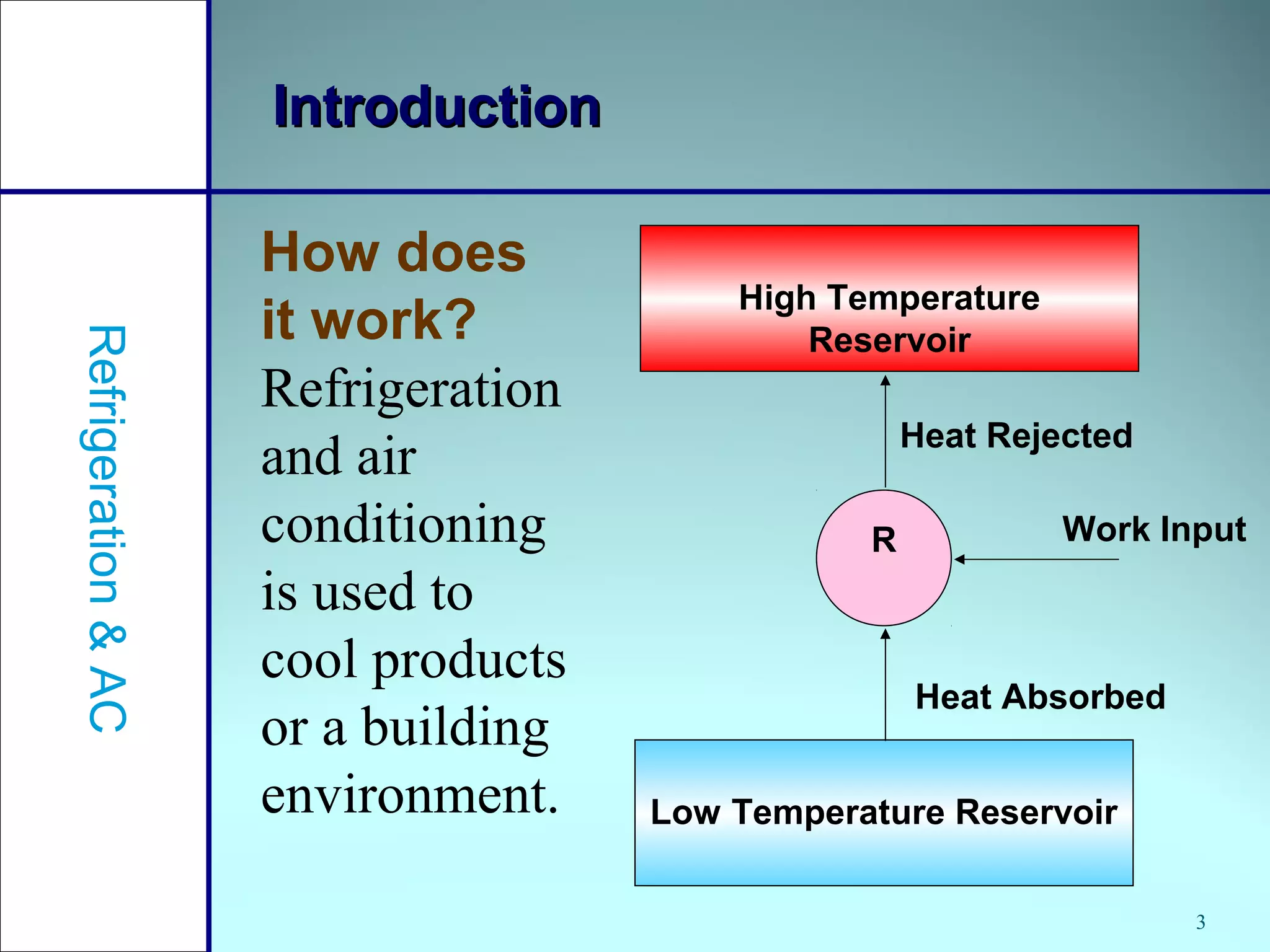 3
IntroductionIntroduction
How does
it work?
Refrigeration
and air
conditioning
is used to
cool products
or a building
environment.
Refrigeration&AC
High Temperature
Reservoir
Low Temperature Reservoir
R Work Input
Heat Absorbed
Heat Rejected
 