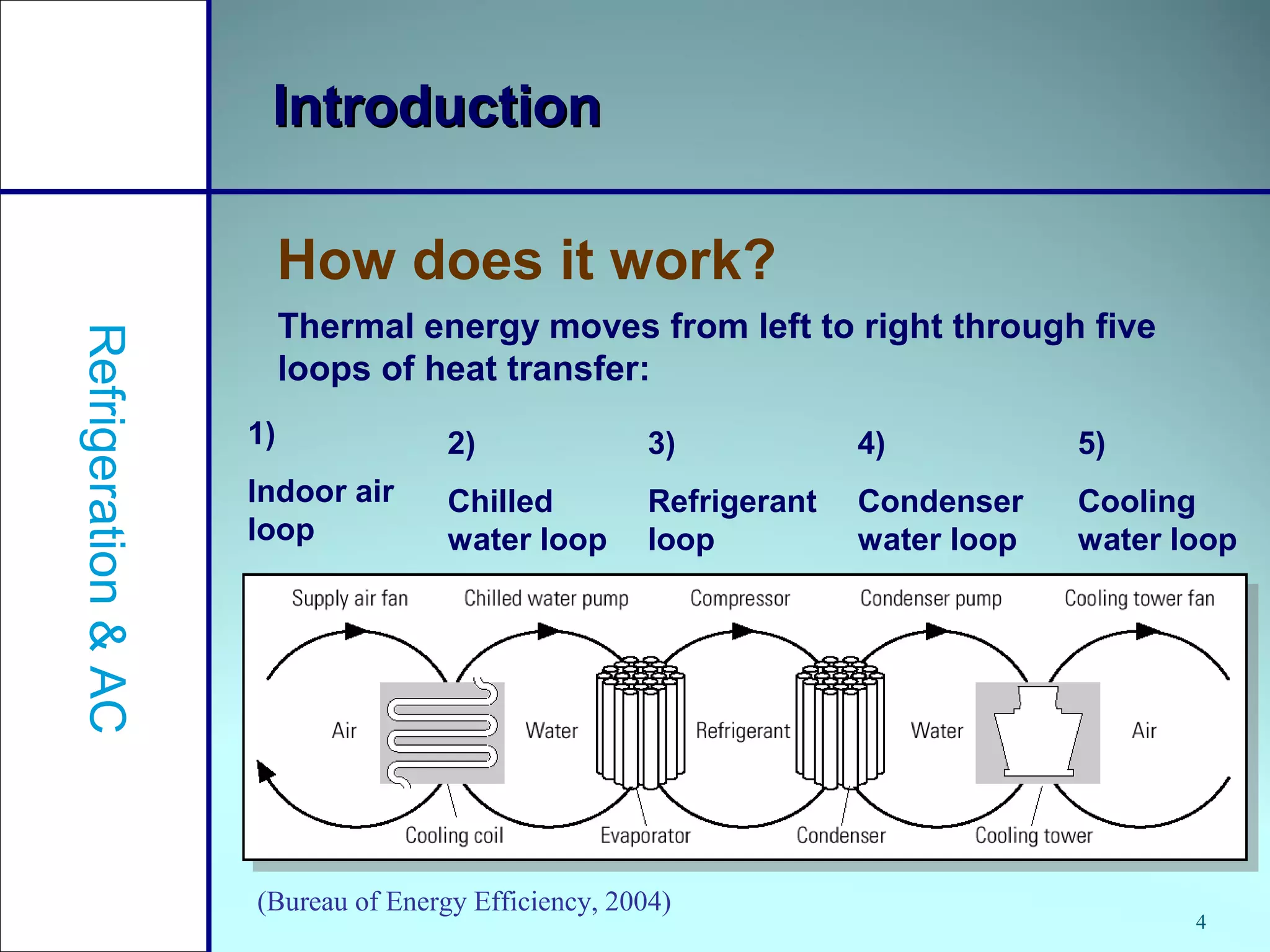 4
IntroductionIntroduction
Thermal energy moves from left to right through five
loops of heat transfer:
How does it work?
Refrigeration&AC
(Bureau of Energy Efficiency, 2004)
1)
Indoor air
loop
2)
Chilled
water loop
3)
Refrigerant
loop
4)
Condenser
water loop
5)
Cooling
water loop
 
