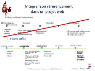 Intégrer son référencement  dans un projet web ID AGIR au salon de l'E-commerce 2010  [email_address] Schéma classique d’un projet web Définition du projet  Conception   Réalisation  Mise en ligne  Référencement Objectifs Cibles Moyens Choix  de la plateforme Arborescence Maquette graphique Développement Intégration On commence le référencement On cherche les mots cles On  utilise des rustines ID AGIR au salon des Entrepreneurs 2011  [email_address] 