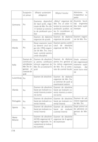 Învãþãmîn-       Sfîrºitul ºcolarizãrii      Sfîrºitul liceului      Admiterea     în
             tul primar            obligatorii                                    învãþãmîntul su-
                                                                                  perior
                             Examene, depinzînd         „Abitur“ organizat de     Anumite facul-
             Nu              de tipul ºcolii, orga-     Min. Înv. al celor 11     tãþi (inginerie)
Germania
                             nizate de Min. Înv. din    landuri ºi corectate de   dau teste supli-
                             11 landuri ºi corecta-     profesorii ºcolilor; se   mentare
                             te de profesorii ºco-      iau în considerare ºi
                             lilor                      notele ºcolare
                             Examen de diplomã Examen de diplomã Examen organi-
Grecia       Nu              organizat de ºcoalã organizat de ºcoalã zat de Min. Înv.
                             Douã examene (care Examen pentru certifi-
                             au devenit unul sin- catul de absolvire
Irlanda      Nu              gur din 1992) organi- organizat de Min. Înv.
                             zat de Min. Înv.; eva-
                             luare curentã pentru
                             unele discipline
             Examen de       Examen de absolvire        Examen de diplomã         Unele universi-
             certificare     ºi pentru certificare      pentru înv. general ºi    tãþi organizeazã
Italia       sub direcþia    tehnicã organizat de       înv. tehnic organizate    examene supli-
             Min. Înv. or-   Min. Înv. ºi corectat în   de Min. Înv. ºi corec-    mentare,     dar
             ganizat ºi      ºcoli                      tate de comisii locale    acest lucru este
             corectat de                                                          rar
             ºcoli
                             Examen de absolvire        Examen de diplomã
Luxemburg Nu
                                                        organizat de Min. Înv.
                                                        ºi corectat de ºcoli ºi
                                                        examinatori externi
                             Examen de absolvire        Examen de absolvire
Olanda       Nu              bazat pe evaluare cu-      bazat pe evaluare cu-
                             rentã/ internã ºi exter-   rentã internã ºi exter-
                             nã (scris)                 nã (scris)
                             Examen de absolvire Examen de absolvire              Examen de ad-
Portugalia   Nu              bazat pe evaluare cu- bazat pe evaluare cu-          mitere organizat
                             rentã/ internã        rentã/ internã                 de Min. Înv.
Spania                       Examen de absolvire Examen de absolvire              Dupã primul an
             Nu
                             bazat pe evaluare cu- bazat pe evaluare              de admitere or-
                             rentã/ internã        curentã/ internã               ganizat de Min.
                                                                                  Înv.
Marea                        Examen de absolvire Examen de absolvire
             Nu              (GCSE) organizat de 5 organizat de 8 agenþii
Britanie
                             agenþii regionale; în- de examinare
                             corporeazã ºi evalua-
                             rea curentã

154
 