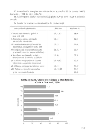 10. Au realizat în întregime sarcinile de lucru, acumulînd 30 de puncte (100 %
din test) – 1994 de elevi (4,06 %);
    11. Au înregistrat scoruri nule la întreaga probã 129 de elevi (0,26 % din elevii
testaþi);
    (b) Gradul de realizare a standardelor de performanþã

     Standarde de performanþã                              Obiective               Realizare %

 I. Receptarea mesajului global al                         ob. 1,2,3                   58,9
    unui text citit
 II. Formularea ideilor principale                         ob. 4                       72,3
     ale textului narativ citit
 III. Identificarea secvenþelor narative,                  ob. 5                       31,6
     descriptive, dialogate în textul citit
 IV. Compunerea enunþurilor disparate                      ob. 6, 7                    70,3
     ºi a textelor mici cu parametrii indicaþi
 V. Valorificarea mijloacelor artistice                    ob. 8                       69,3
    de modificare a sensului cuvîntului
 VI. Stabilirea relaþiilor dintre cuvinte                  ob. 9,10                    70,8
     (sinonimie, antonimie, omonimie)
 VII. Utilizarea vocabularului adecvat temei               ob. 11                      84,4
 VIII. Aplicarea normelor ortografice                      ob. 12,13                   64,2
   ºi de punctuaþie învãþate                                                           46,0


                        Limba românã. Gradul de realizare a standardelor.
                                   Clasa a IV-a, mai, 2000
                    VIII                         51,1

                    VII                                               84,4

                    VI                                      70,8
        Standarde




                    V                                      69,3

                    IV                                     70,3

                                       31,6
                    III
                                                            72,3
                    II
                                                    58,9
                    I

                           0     20
                                 20      40      40 60        80
                                                              80             100
                                                                             100

                                                                                                 159
 