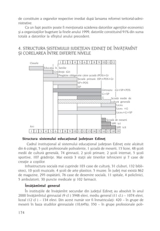de constituire a organelor respective imediat dupã lansarea reformei teritorial-admi-
nistrative.
     Ca un fapt pozitiv poate fi menþionatã scãderea datoriilor agenþilor economici
ºi a organizaþiilor bugetare la finele anului 1999, datoriile constituind 91% din suma
totalã a datoriilor la sfîrºitul anului precedent.


4. STRUCTURA SISTEMULUI JUDEÞEAN EDINEÞ DE ÎNVÃÞÃMÎNT
ªI CORELAREA ÎNTRE DIFERITE NIVELE

        Clasele                      1   2   3   4      5   6   7   8   9 10 11 12
                      Educaþia în familie
                              Grãdiniþã (Gr)
                                       3210987654321
                                  Pregãtire obligatorie cãtre ºcoalã (POS)+Gr
                                       3210987654321
                      098765432109876543210987654321
                                       321098765432
                      098765432109876543210987654321
                                                   ªcoalã primarã (SP)+POS+Gr
                      098765432109876543210987654321
                      0987654321098765432109876543211
                      2109876543210987654321
                      2109876543210987654321
                      2109876543210987654321
                      276543210987654321
                      8109876543210987654321
                      876543210987654321
                                                   SP+POS
                                                   SP
                      876543210987654321
                      876543210987654321
                      876543210987654321
                                                                        Gimnaziu (G)+SP+POS
                                                                        G+SP
                                    098765432109876543210987654321      G      ªcoalã medie de
                                    098765432109876543210987654321
                                    098765432109876543210987654321               culturã generalã
                                                                                      Liceu
                                                                                      Liceu +G
                                                                                      Liceu+G+SP

                                                                                54321
                                                                                5
                                                                                54321
                                                                             ªcoalã de meserii
                                                                                54321
                                                                                  4321
                                                                             87654321
                                                                                 SPP, tr.I
                                                                             87654321
                                                                             87654321
                                                                             87654321
                                                                         210987654321
        Ani                                                              210987654321
                                                                         210987654321SPP, tr.II
                                                                         210987654321
         1    2   3    4   5    6    7   8   9 10 11 12 13 14 15 16 17 18 19

   Structura sistemului educaþional judeþean Edineþ
      Cadrul instituþional al sistemului educaþional judeþean Edineþ este alcãtuit
din 6 colegii, 5 ºsoli profesionale polivalente, 1 ºcoalã de meserii, 13 licee, 48 ºcoli
medii de culturã generalã, 74 gimnazii, 2 ºcoli primare, 2 ºcoli internat, 5 ºcoli
sportive, 107 grãdiniþe. Mai existã 3 staþii ale tinerilor tehnicieni ºi 7 case de
creaþie a copiilor.
     Infrastructura socialã mai cuprinde 103 case de culturã, 31 cluburi, 132 bibli-
oteci, 10 ºcoli muzicale, 4 ºcoli de arte plastice, 5 muzee. În judeþ mai existã 862
de magazine, 295 ospãtãrii, 76 case de deservire socialã, 11 spitale, 4 policlinici,
5 ambulatorii, 30 puncte medicale ºi 102 farmacii.
      Învãþãmîntul general
     În instituþiile de învãþãmînt secundar din judeþul Edineþ au absolvit în anul
2000 învãþãmîntul gimnazial (9 cl ) 3948 elevi, mediu general (11 cl.) – 1074 elevi,
liceal (12 cl ) – 134 elevi. Din acest numãr vor fi înmatriculaþi: 420 – în grupe de
meserii în baza studiilor gimnaziale (10,64%); 350 – în grupe profesionale poli-

174
 
