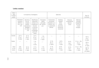 Limba românã

       Obiec-
        tive                  Cunoaºterea ºi înþelegerea                                      Aplicarea
       Conþi-                                                                                                                                  Total %
       nuturi                                                                                                                                 (nr.itemi)

                 Receptarea     Identifica-   Valorificarea    Formularea     Compunerea          Stabilirea     Utilizarea     Aplicarea
                 mesajului       rea sec-     mijloacelor         ideilor      enunþurilor        relaþiilor   vocabularului     normelor
                  global al      venþelor     artistice de      principale   disparate ºi a         dintre        adecvat      ortografice,
                 unui text       narative,    modificare a    ale textului   textelor mici        cuvinte:         temei         de pun-
                      citit    descriptive,     sensului          citit      cu parametrii       sinonimie,                       ctuaþie
                                 dialogate     cuvîntului                       indicaþi         antonimie,                     învãþate
                                în textul      (epitetul,                                        omonimie
                                     citit    comparaþia,
                                               personifi-
                                                 carea)
      Lecturã      25 %           10 %           10 %             5 %             —                  —                             —
                                                                                                                    —                           50 %
                   (7 p.)         (3 p.)        (3 p.)           (1 p.)
                  3 itemi        1 item         1 item                                                                                          14 p.
                                                                1 item
                                                                                                                                               6 itemi
      Scriere       —             —              5 %              —              15 %               10 %          10 %         5 % + 5%
                                                 1 p                             (6 p.)            (3 p.)                        (3 p.)        50 %
                                                                                                                   (1p.)
                                                1 item                          2 itemi            1 item                        1 item        14 p.
                                                                                                                  1 item
                                                                                                                                               6 itemi
         Total     25%            10 %          15 %              5 %           15 %               10 %            10 %        5 % + 5%
        % (nr.     (7 p)          (3 p)         (4 p.)           (1 p.)         (6 p.)             (3 p.)                        (3 p.)         100 %
                                                                                                                   (1p.)
       itemi)     3 itemi        1 item         2 itemi          1 item        2 itemi             1 item                        1 item         28 p.
                                                                                                                  1 item
                                                                                                                                              (12 itemi)
191
 