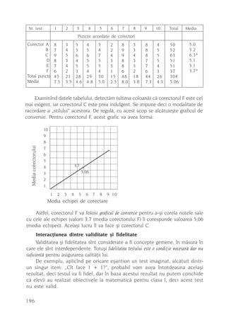 Nr. test                       1       2        3          4       5      6     7     8     9     10    Total   Media
                                                  Puncte acordate de corectori
 Corector A                     8       3       5       4           5      2     8     3     8     4     50       5.0
          B                     7       4       5       5           4      2     9     3     8     5     52       5.2
          C                     9       5       6       6           7      4     9     4     8     5     63       6.3*
           D                    8       3       4       5           5      3     8     3     7     5     51       5.1
           E                    7       4       5       5           5      3     8     3     7     4     51       5.1
           F                    6       2       3       4           4      1     6     2     6     3     37       3.7*
 Total puncte                   45      21      28      29          30     15    48    18    44    26    304
 Media                          7.5     3.5     4.6     4.8         5.0    2.5   8.0   3.0   7.3   4.3   5.06


    Examinînd datele tabelului, detectãm (ultima coloanã) cã corectorul F este cel
mai exigent, iar corectorul C este prea indulgent. Se impune deci o modalitate de
racordare a „stilului” acestora. De regulã, cu acest scop se alcãtuieºte graficul de
conversie. Pentru corectorul F, acest grafic va avea forma:

                       10
                       9
                       8
  Media corectorului




                       7
                       6
                       5
                       4                        3,7
                       3                              5,06
                       2
                       1
                            1       2   3   4     5     6       7   8     9 10
                        Media echipei de corectare

    Astfel, corectorul F va folosi graficul de conversie pentru a-ºi corela notele sale
cu cele ale echipei (valorii 3,7 (media corectorului F) îi corespunde valoarea 5,06
(media echipei)). Acelaºi lucru îl va face ºi corectorul C.
                Interacþiunea dintre validitate ºi fidelitate
      Validitatea ºi fidelitatea sînt considerate a fi concepte gemene, în mãsura în
care ele sînt interdependente. Totuºi fidelitatea testului este o condiþie necesarã dar nu
suficientã pentru asigurarea calitãþii lui.
      De exemplu, aplicînd pe oricare eºantion un test imaginat, alcãtuit dintr-
un singur item: „Cît face 1 + 1?”, probabil vom avea întotdeauna acelaºi
rezultat, deci testul va fi fidel, dar în baza acestui rezultat nu putem conchide
cã elevii au realizat obiectivele la matematicã pentru clasa I, deci acest test
nu este valid.

196
 