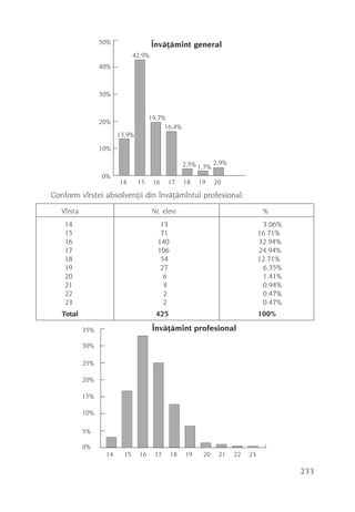 50%                  Învãþãmînt general
                                42,9%
                   40%
                    40


                   30%
                    30


                                       19,7%
                   20%
                    20
                                            16,4%
                         13,9%

                   10%
                    10

                                                     2,5% 1,7% 2,9%
                   0%
                    0
                         14      15     16    17     18   19    20
Conform vîrstei absolvenþii din învãþãmîntul profesional:
   Vîrsta                               Nr. elevi                                %
    14                                     13                                    3.06%
    15                                     71                                   16.71%
    16                                    140                                   32.94%
    17                                    106                                   24.94%
    18                                     54                                   12.71%
    19                                     27                                    6.35%
    20                                      6                                    1.41%
    21                                      4                                    0.94%
    22                                      2                                    0.47%
    23                                      2                                    0.47%
   Total                                 425                                    100%

            35%
              35                        Învãþãmînt profesional

            30%
              30

            25%

            20%

            15%
              15
            10%
              10

            5% 5

            0% 0
                    14     15     16     17     18   19    20    21   22   23

                                                                                         233
 