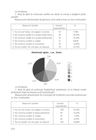 La întrebarea
    1. Aveþi de gînd sã continuaþi studiile sau doriþi sã urmaþi o pregãtire profe-
sionalã?
    Rãspunsurile absolvenþilor de gimnazii, ºcoli medii ºi licee au fost urmãtoarele:

               Rãspunsuri posibile                        Numãrul               %
                                                        respondenþilor
 1.   Nu voi mai învãþa, mã angajez la serviciu                 18             7,56%
 2.   Voi continua studiile la o ºcoalã medie (liceu)           49             20,59%
 3.   Voi continua studiile la o ºcoalã profesionalã            39             16,39%
 4.   Voi continua studiile la colegiu                          21             8,82%
 5.   Voi continua studiile la universitate                     33             13,87%
 6.   Nu am hotãrît, îmi vine greu sã rãspund                   78             32,77%

                          Absolvenþi (gimn., s.m., licee)
                                                 7,56


                      32,77                                20,59           1
                                                                           2
                                                                           3
                                                                           4

                                                                           5
                                                        16,39
                              13,87                                        6
                                          8,82
    La întrebarea
    1. Aveþi de gînd sã continuaþi învãþãmîntul profesional, sã vã ridicaþi nivelul
profesional dupã terminarea ºcolii profesionale?
    Rãspunsurile absolvenþilor din instituþiile de învãþãmînt secundar profesionayl
au fost urmãtoarele:

               Rãspunsuri posibile                          Numãrul                 %
                                                          respondenþilor
  1. Nu voi mai învãþa, mã angajez la serviciu                   100           23,53%
  2. Voi continua studiile în grupã polivalentã                  69            16,24%
  3. Voi continua studiile la colegiu                            33            7,76%
  4. Voi continua studiile la universitate                       36            8,47%
  5. Nu am hotãrît, îmi vine greu sã rãspund                     187           44,00%


234
 
