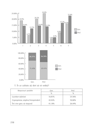 24,8%
25,00%
                                                                             22,8%
                                    20,2%
20,00%     18,9%
                                                                    17,2%
                                                                         16,8%
15,00%         14,4%                    14,6%
                                                 13,9%
                         12,2%
                                                                                          Gen.
10,00%                                                           8,8%
                                                                                          Prof.
                      6,7%
                                                          4,9%
 5,00%                                                3,8%


 0,00%
               1         2             3         4       5           6       7



         100,00%
                        28,57%              34,59%
          80,00%


          60,00%
                                                                 Gen.
          40,00%         71,43%             65,41%                Prof.


          20,00%


           0,00%
                             Gen.            Prof.

      7. În ce calitate aþi dori sã vã vedeþi?

         Rãspunsuri posibile                          Gen.                        Prof.
                                                       %                            %
 Lucrãtor salarizat                                  16,81%                      23,56%
 Coproprietar, stãpînul întreprinderii               42,02%                      50,00%
 Îmi vine greu sã rãspund                            41,18%                      26,44%




238
 