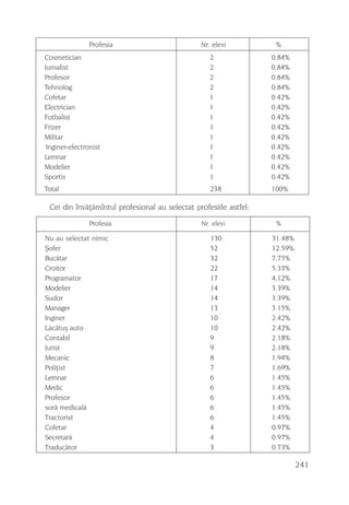 Profesia                         Nr. elevi           %
Cosmetician                                        2               0.84%
Jurnalist                                          2               0.84%
Profesor                                           2               0.84%
Tehnolog                                           2               0.84%
Cofetar                                            1               0.42%
Electrician                                        1               0.42%
Fotbalist                                          1               0.42%
Frizer                                             1               0.42%
Militar                                            1               0.42%
 Inginer-electronist                               1               0.42%
Lemnar                                             1               0.42%
Modelier                                           1               0.42%
Sportiv                                            1               0.42%
Total                                              238             100%

 Cei din învãþãmîntul profesional au selectat profesiile astfel:
                Profesia                        Nr. elevi           %

Nu au selectat nimic                               130             31.48%
ªofer                                              52              12.59%
Bucãtar                                            32              7.75%
Croitor                                            22              5.33%
Programator                                        17              4.12%
Modelier                                           14              3.39%
Sudor                                              14              3.39%
Manager                                            13              3.15%
Inginer                                            10              2.42%
Lãcãtuº auto                                       10              2.42%
Contabil                                           9               2.18%
Jurist                                             9               2.18%
Mecanic                                            8               1.94%
Poliþist                                           7               1.69%
Lemnar                                             6               1.45%
Medic                                              6               1.45%
Profesor                                           6               1.45%
sorã medicalã                                      6               1.45%
Tractorist                                         6               1.45%
Cofetar                                            4               0.97%
Secretarã                                          4               0.97%
Traducãtor                                         3               0.73%

                                                                            241
 