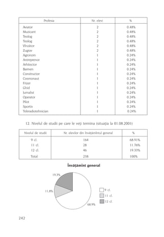 Profesia                           Nr. elevi             %

  Aviator                                                  2              0.48%
  Muzicant                                                 2              0.48%
  Teolog                                                   2              0.48%
  Teolog                                                   2              0.48%
  Vînzãtor                                                 2              0.48%
  Zugrav                                                   2              0.48%
  Agronom                                                  1              0.24%
  Antreprenor                                              1              0.24%
  Arhitector                                               1              0.24%
  Barmen                                                   1              0.24%
  Constructor                                              1              0.24%
  Cosmonaut                                                1              0.24%
  Frizer                                                   1              0.24%
  Ghid                                                     1              0.24%
  Jurnalist                                                1              0.24%
  Operator                                                 1              0.24%
  Pilot                                                    1              0.24%
  Sportiv                                                  1              0.24%
  Teleradiotehnician                                       1              0.24%


      12. Nivelul de studii pe care le veþi termina (situaþia la 01.08.2001)

  Nivelul de studii             Nr. elevilor din învãþãmîntul general          %

         9 cl.                                164                          68.91%
         11 cl.                               28                           11.76%
         12 cl.                               46                           19.33%
         Total                                238                          100%

                                  Învãþãmînt general

                        19,3%




                  11,8%                                          9 cl.
                                                                 11 cl.
                                                                 12 cl.
                                                   68,9%



242
 