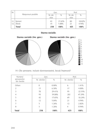 Nr.                                                         Gen.                           Prof.
               Rãspunsuri posibile                  Nr. ele-         %             Nr. ele-         %
                                                     vilor                          vilor
11. ªomeri                                            42           17.65%           80             18.82%
12. Altele                                            14           5.88%            21             4.94%
       Total                                          238          100%             425            100%


                                          Starea socialã:

          Starea socialã (înv. gen.)                  Starea socialã (înv. gen.)
                                                                                                     1
                                                                                                     2
                                                                                                     3
                                                                                                     4
                                                                                                     5
                                                                                                     6
                                                                                                     7
                                                                                                     8
                                                                                                     9
                                                                                                     10
                                                                                                     11
                                                                                                     12


      14. Cîte persoane, inclusiv dumneavoastrã, locuiþi împreunã?

        Numãrul                              Gen.                                        Prof.
      persoanelor               Nr. elevilor               %                Nr. elevilor             %
       din familie

      Orfani                         0                  0.00%                  6                   1.41%
      2                              15                 6.30%                  17                  4.00%
      3                              70                 29.41%                 95                  22.35%
      4                              93                 39.08%                 201                 47.29%
      5                              42                 17.65%                 69                  16.24%
      6                              12                 5.04%                  21                  4.94%
      7                              3                  1.26%                  12                  2.82%
      8                              3                  1.26%                  4                   0.94%
      Total                          238                   100%                 425                100%




244
 