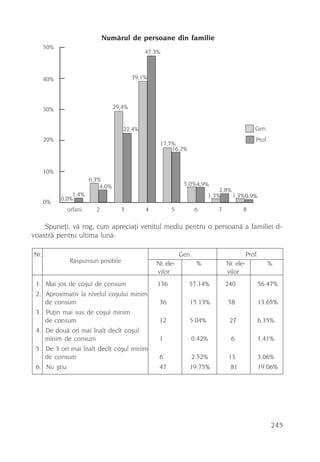 Numãrul de persoane din familie
      50%
                                              47,3%



      40%                                 39,1%




      30%                         29,4%


                                     22,4%                                                     Gen.
      20%                                                                                       Prof.
                                                      17,7%
                                                          16,2%


      10%
                       6,3%
                           4,0%                               5,0% 4,9%
                                                                              2,8%
                1,4%                                                      1,3%     1,3% 0,9%
            0,0%
      0%
              orfani     2          3         4          5          6        7          8

    Spuneþi, vã rog, cum apreciaþi venitul mediu pentru o persoanã a familiei d-
voastrã pentru ultima lunã:

Nr.                                                          Gen.                           Prof.
               Rãspunsuri posibile                Nr. ele-          %            Nr. ele-             %
                                                  vilor                          vilor
 1. Mai jos de coºul de consum                    136             57.14%         240            56.47%
 2. Aproximativ la nivelul coºului minim
    de consum                                      36             15.13%         58             13.65%
 3. Puþin mai sus de coºul minim
    de consum                                      12             5.04%           27            6.35%
 4. De douã ori mai înalt decît coºul
    minim de consum                                1              0.42%            6            1.41%
 5. De 3 ori mai înalt decît coºul minim
    de consum                                      6              2.52%          13             3.06%
 6. Nu ºtiu                                        47             19.75%          81            19.06%




                                                                                                        245
 