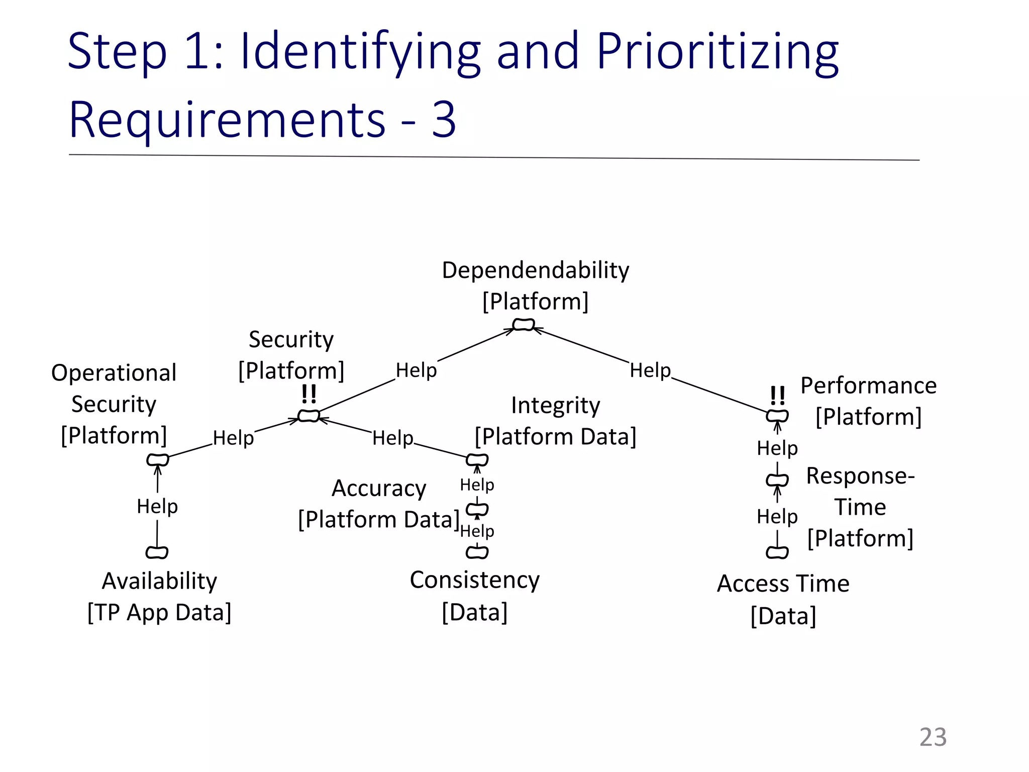 23
Step 1: Identifying and Prioritizing
Requirements - 3
Security
[Platform]
Consistency
[Data]
Accuracy
[Platform Data]
Integrity
[Platform Data]
Help
Help
Help
Dependendability
[Platform]
Help
Performance
[Platform]
Help
Response-
Time
[Platform]
Access Time
[Data]
Help
Help
!!
Help
Availability
[TP App Data]
Help
!!
Operational
Security
[Platform]
 