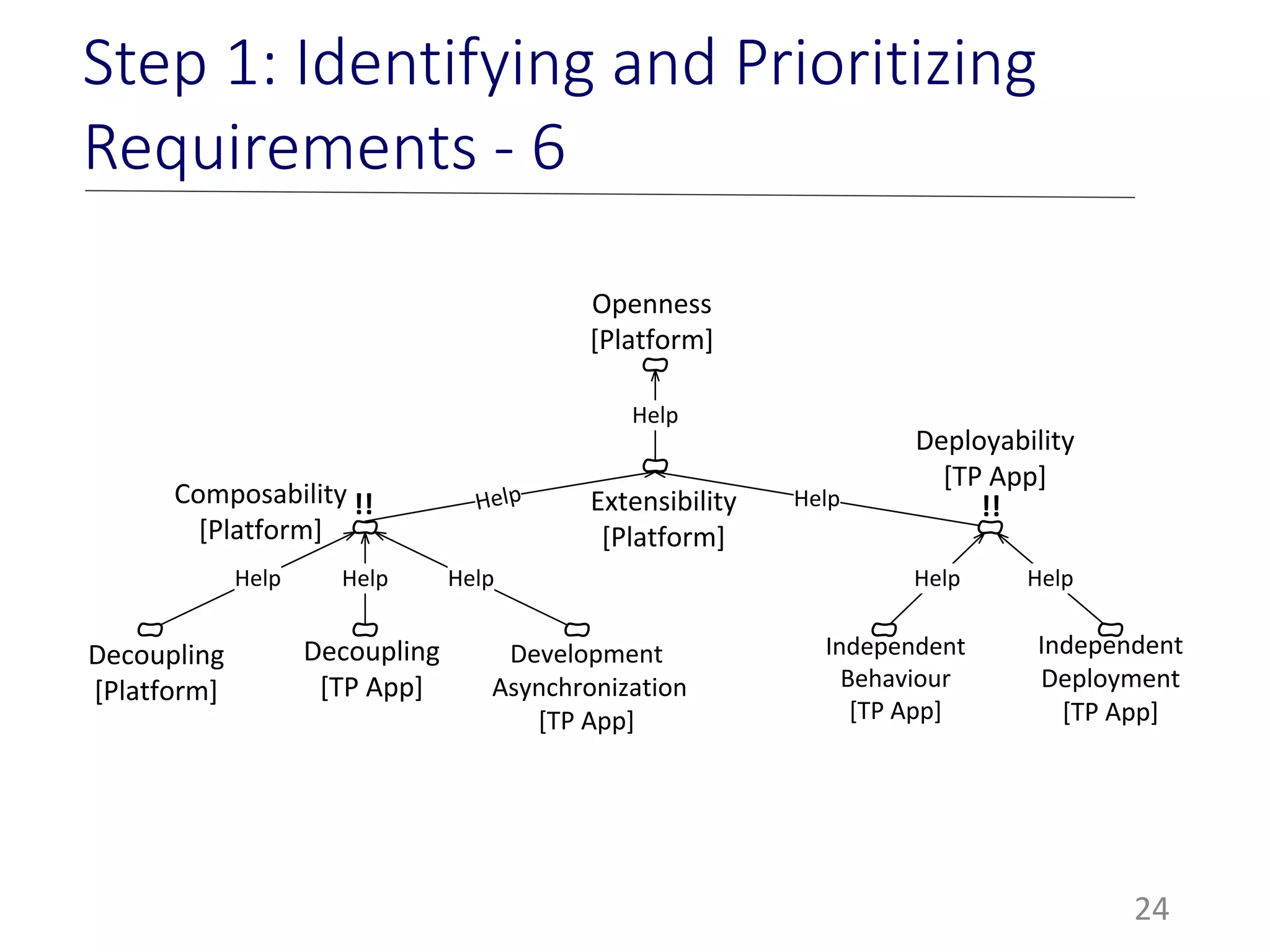 24
Step 1: Identifying and Prioritizing
Requirements - 6
HelpComposability
[Platform]
Decoupling
[TP App]
Help
Deployability
[TP App]
Help Help
Development
Asynchronization
[TP App]
Independent
Behaviour
[TP App]
Openness
[Platform]
Extensibility
[Platform]
Help
!! !!
Decoupling
[Platform]
Help
Help
Independent
Deployment
[TP App]
Help
 