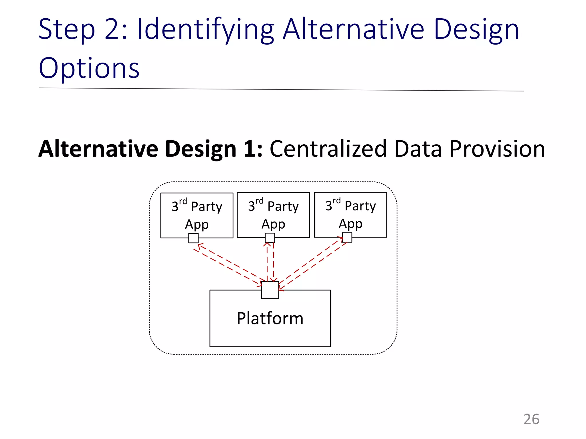 Alternative Design 1: Centralized Data Provision
26
Step 2: Identifying Alternative Design
Options
Platform
3rd
Party
App
3rd
Party
App
3rd
Party
App
 