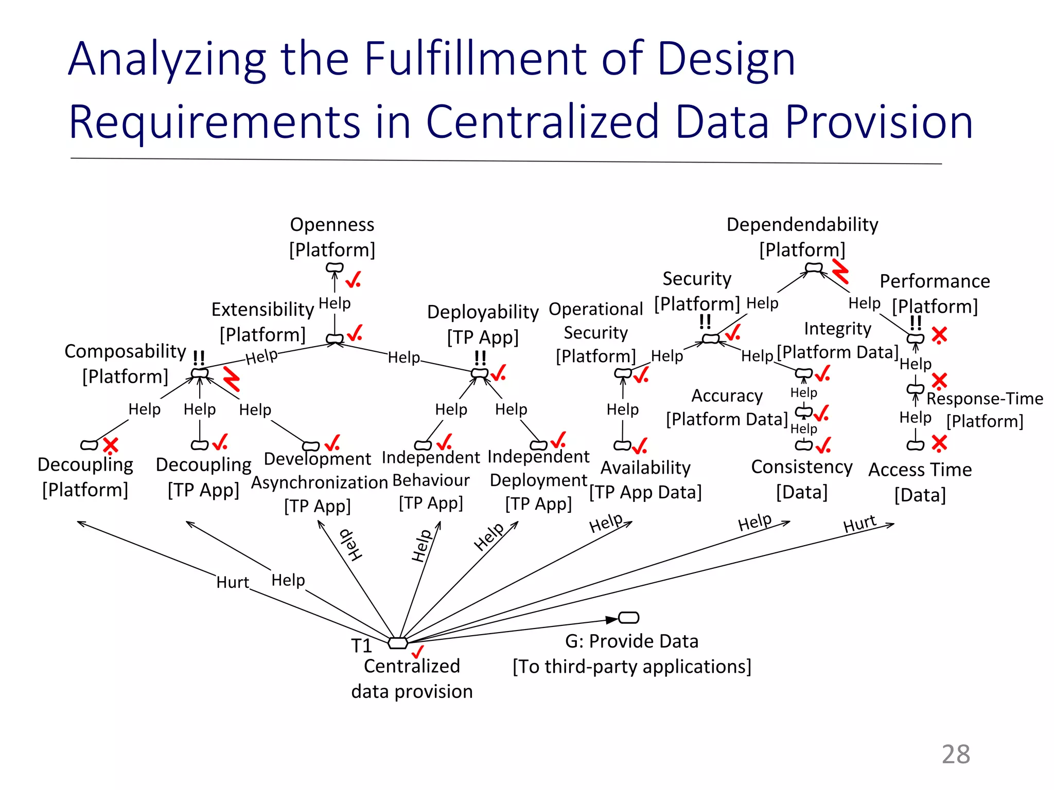 28
Analyzing the Fulfillment of Design
Requirements in Centralized Data Provision
Centralized
data provision
HelpComposability
[Platform]
Decoupling
[TP App]
Help
Deployability
[TP App]
Help Help
Development
Asynchronization
[TP App]
Independent
Behaviour
[TP App]
Security
[Platform]
Consistency
[Data]
Openness
[Platform]
Extensibility
[Platform]
Accuracy
[Platform Data]
Integrity
[Platform Data]
Help
Help
Help
Help
Help
Help
Help
T1
!! !!
Dependendability
[Platform]
Help
Performance
[Platform]Help
Response-Time
[Platform]
Access Time
[Data]
Help
Help
Help
!!
Decoupling
[Platform]
Help
Hurt
Operational
Security
[Platform] Help
Availability
[TP App Data]
Help
Hurt
Help
Independent
Deployment
[TP App]
Help
Help
✔
!!
Help
G: Provide Data
[To third-party applications]
✔
✔
✔
✔
✔
✔✔✔
✔
✔
✔
✔✔ ×
×
×
×
 