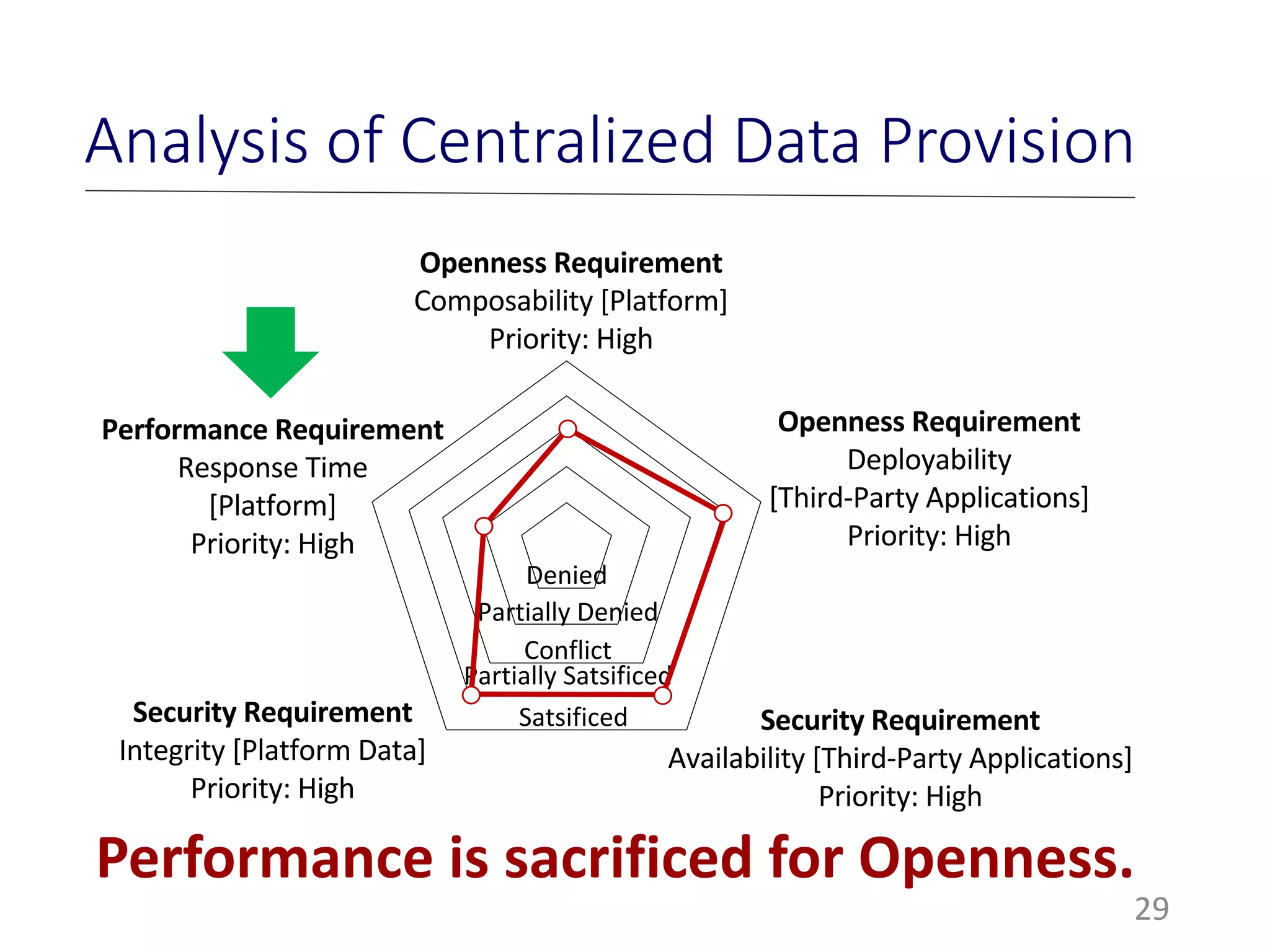 Openness Requirement
Composability [Platform]
Priority: High
Openness Requirement
Deployability
[Third-Party Applications]
Priority: High
Security Requirement
Availability [Third-Party Applications]
Priority: High
Security Requirement
Integrity [Platform Data]
Priority: High
Performance Requirement
Response Time
[Platform]
Priority: High
Denied
Partially Denied
Conflict
Partially Satsificed
Satsificed
29
Analysis of Centralized Data Provision
Performance is sacrificed for Openness.
 