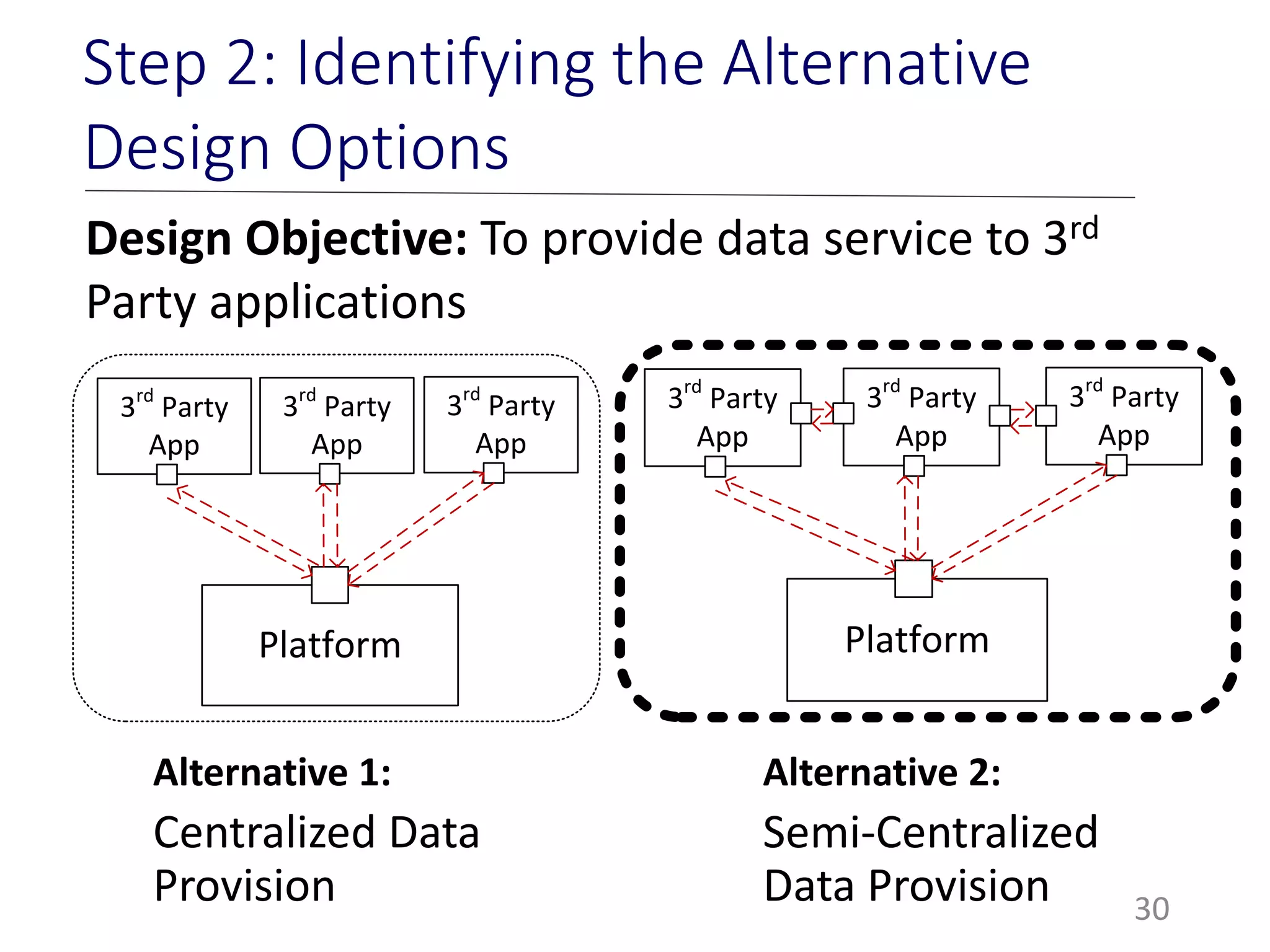 Alternative 1:
Centralized Data
Provision 30
Step 2: Identifying the Alternative
Design Options
Platform
3rd
Party
App
3rd
Party
App
3rd
Party
App
Design Objective: To provide data service to 3rd
Party applications
Alternative 2:
Semi-Centralized
Data Provision
Platform
3rd
Party
App
3rd
Party
App
3rd
Party
App
 