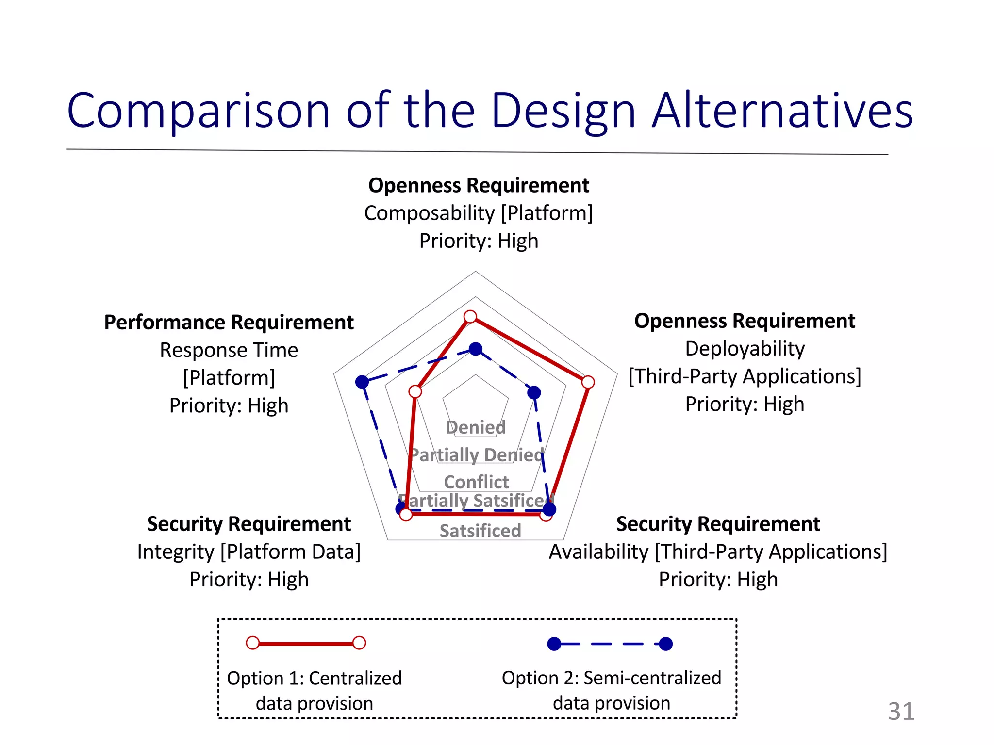 31
Comparison of the Design Alternatives
Openness Requirement
Composability [Platform]
Priority: High
Openness Requirement
Deployability
[Third-Party Applications]
Priority: High
Security Requirement
Availability [Third-Party Applications]
Priority: High
Security Requirement
Integrity [Platform Data]
Priority: High
Performance Requirement
Response Time
[Platform]
Priority: High
Denied
Partially Denied
Conflict
Partially Satsificed
Satsificed
Option 1: Centralized
data provision
Option 2: Semi-centralized
data provision
 