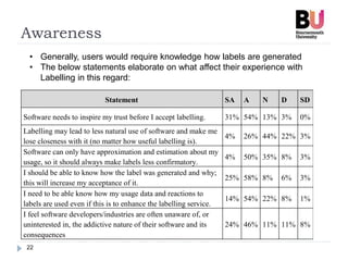 Awareness
22
Statement SA A N D SD
Software needs to inspire my trust before I accept labelling. 31% 54% 13% 3% 0%
Labelling may lead to less natural use of software and make me
lose closeness with it (no matter how useful labelling is).
4% 26% 44% 22% 3%
Software can only have approximation and estimation about my
usage, so it should always make labels less confirmatory.
4% 50% 35% 8% 3%
I should be able to know how the label was generated and why;
this will increase my acceptance of it.
25% 58% 8% 6% 3%
I need to be able know how my usage data and reactions to
labels are used even if this is to enhance the labelling service.
14% 54% 22% 8% 1%
I feel software developers/industries are often unaware of, or
uninterested in, the addictive nature of their software and its
consequences
24% 46% 11% 11% 8%
• Generally, users would require knowledge how labels are generated
• The below statements elaborate on what affect their experience with
Labelling in this regard:
 