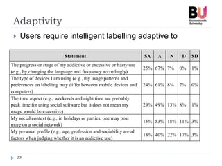 Adaptivity
23
 Users require intelligent labelling adaptive to
Statement SA A N D SD
The progress or stage of my addictive or excessive or hasty use
(e.g., by changing the language and frequency accordingly)
25% 67% 7% 0% 1%
The type of devices I am using (e.g., my usage patterns and
preferences on labelling may differ between mobile devices and
computers)
24% 61% 8% 7% 0%
The time aspect (e.g., weekends and night time are probably
peak time for using social software but it does not mean my
usage would be excessive)
29% 49% 13% 8% 1%
My social context (e.g., in holidays or parties, one may post
more on a social network)
15% 53% 18% 11% 3%
My personal profile (e.g., age, profession and sociability are all
factors when judging whether it is an addictive use)
18% 40% 22% 17% 3%
 