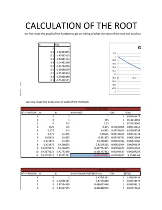 CALCULATION OF THE ROOT
  we first make the graph of the function to get an inkling of what the value of the root and so allocate an appropriate


                   x                  f(X)
                                 0              1                                                                   GRAPH OF TH
                               0.1     0.71873075                                             1.2
                               0.2     0.47032005                                               1
                               0.3     0.24881164                                             0.8
                               0.4     0.04932896                                             0.6
                               0.5    -0.13212056                                             0.4
                               0.6    -0.29880579                                             0.2
                               0.7    -0.45340304                                               0
                               0.8    -0.59810348                                            -0.2 0           0.2
                               0.9    -0.73470111                                            -0.4
                                                                                             -0.6
                                                                                             -0.8
                                                                                               -1



   we now make the evaluation of each of the methods

                                                                   BISECTION METHOD
N° ITERATION       Xi                 Xs              Xr=Xi+Xs/2                           F(Xi)         F(Xr)
            0                     0               2                                    1             1    -0.86466472
            1                     0               1                                  0.5             1    -0.13212056
            2                     0             0.5                                0.25              1     0.35653066
            3                  0.25             0.5                               0.375     0.35653066     0.09736655
            4                 0.375             0.5                             0.4375      0.09736655    -0.02063798
            5                 0.375         0.4375                             0.40625      0.09736655     0.03749731
            6              0.40625          0.4375                           0.421875       0.03749731     0.00821964
            7             0.421875          0.4375                          0.4296875       0.00821964    -0.00626086
            8             0.421875      0.4296875                         0.42578125        0.00821964     0.00096637
            9          0.42578125       0.4296875                        0.427734375        0.00096637    -0.00265049
           10          0.42578125      0.42773438                        0.426757813        0.00096637    -0.00084287
           11          0.42578125      0.42675781                        0.426269531        0.00096637     6.1544E-05




                                                                                FALSE POSITION METHOD
N° ITERACION       Xi                 Xs              Xr=Xs-F(Xs)(Xi-Xs)/F(Xi)-F(Xs)      F(Xi)      F(Xs)
               0                 0              2                             0.67076181           1 -1.98168436
               1                 0     0.67076181                             0.47594889           1 -0.40931479
               2                 0     0.47594889                           0.436673946            1 -0.08994112
               3                 0     0.43667395                           0.428480265            1 -0.01912266
 