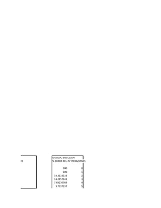 METODO BISECCION
N° ITERACIONES   % ERROR RELATIVO
                             N° ITERACIONES

                         100           0
                         100           1
                  33.3333333           2
                  14.2857143           3
                  7.69230769           4
                   3.7037037           5
 