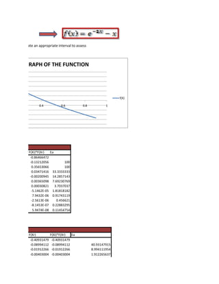 ROOT
e root and so allocate an appropriate interval to assess



                GRAPH OF THE FUNCTION




                                                                         f(X)

                          0.4           0.6          0.8           1




                   F(Xi)*F(Xr)   Ea
                    -0.86466472
                    -0.13212056           100
                     0.35653066           100
                     0.03471416 33.3333333
                    -0.00200945 14.2857143
                     0.00365098 7.69230769
                     0.00030821     3.7037037
                     -5.1462E-05 1.81818182
                      7.9432E-06 0.91743119
                     -2.5613E-06     0.456621
                     -8.1453E-07 0.22883295
                      5.9474E-08 0.11454754




THOD
                   F(Xr)          F(Xi)*F(Xr)  Ea
                    -0.40931479    -0.40931479
                    -0.08994112    -0.08994112             40.93147915
                    -0.01912266    -0.01912266             8.994111954
                    -0.00403004    -0.00403004             1.912265637
 