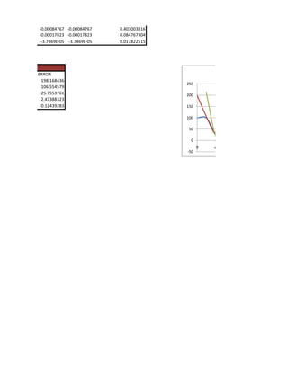 -0.00084767 -0.00084767    0.403003816
-0.00017823 -0.00017823    0.084767304
 -3.7469E-05 -3.7469E-05   0.017822515




ERROR
 198.168436
                                         250
 106.554579
 25.7553761                              200
 2.47388323
 0.12439283                              150

                                         100

                                          50

                                           0
                                               0   2
                                         -50
 