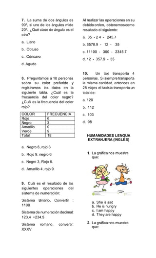 7. La suma de dos ángulos es
90º, si uno de los ángulos mide
20º. ¿Qué clase de ángulo es el
otro?
a. Llano
b. Obtuso
c. Cóncavo
d. Agudo
8. Preguntamos a 18 personas
sobre su color preferido y
registramos los datos en la
siguiente tabla. ¿Cuál es la
frecuencia del color negro?
¿Cuál es la frecuencia del color
rojo?
COLOR FRECUENCIA
Rojo 6
Negro 3
Amarillo 0
Verde 9
Total 18
a. Negro 6, rojo 3
b. Rojo 9, negro 6
c. Negro 3, Rojo 6.
d. Amarillo 4, rojo 9
9. Cuál es el resultado de las
siguientes operaciones del
sistema de numeración:
Sistema Binario, Convertir :
1100
Sistema de numeración decimal:
123.4 +234.5
Sistema romano, convertir:
XXXV
Al realizar las operaciones en su
debido orden, obtenemoscomo
resultado el siguiente:
a. 35 - 2 4 - 245.7
b. 6578.9 - 12 - 35
c. 11100 - 300 - 2345.7
d. 12 - 357.9 - 35
10. Un taxi transporta 4
personas. Si siempre transporta
la misma cantidad, entonces en
28 viajes el taxista transporta un
total de:
a. 120
b. 112
c. 103
d. 98
HUMANIDADES LENGUA
EXTRANJERA (INGLÉS)
1. La gráfica nos muestra
que:
a. She is sad
b. He is hungry
c. I am happy
d. They are happy
2. La gráfica nos muestra
que:
 