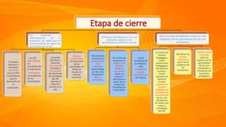 Etapa de cierre de la Estrategia de R.E.
Etapa de cierre
C.1 Desarrollo y
sistematización de la
evaluación de salida para el
reconocimiento de logros de
aprendizajes en el año
El equipo
directivo y
docentes
coordinan
con los PPFF
y estudiantes
para el
desarrollo de
la
evaluación.
- Las IIEE
sistematizan
los
resultados de
la evaluación.
- Reconocen
los progresos
de los
aprendizajes.
El equipo
directivos y
docentes
reconocen el
resultado y
conclusiones
del desarrollo
de actividades
del PAT
referido al
Refuerzo
Escolar en el
año.
Plantear
conclusiones
del desarrollo
de las
actividades de
Refuerzo
Escolar en
diversas
instancias.
C.2 Espacio de reflexión con los y las
estudiantes respecto a los
aprendizajes en el Refuerzo Escolar
El/la docente
reconoce las
producciones
más
relevantes
desarrolladas
por los y las
estudiantes
en sus
portafolios.
El/ la docente
promueve el
análisis y la
reflexión
del/de la
estudiante
sobre sus
avances y
dificultades a
partir de las
evidencias
mostradas en
el portafolio.
Como
resultado de
la reflexión,
el/la
estudiante
asume
compromisos
de mejora.
C.3 La Jornada de Reflexión respecto a los
progresos de los aprendizajes de los y las
estudiantes.
El Comité de
Gestión
Pedagógica,
los/las
Asesores/as
Pedagógicos
del Refuerzo
Escolar y
los/las
docentes de
Refuerzo
Escolar
analizan de
manera
colegiada los
resultados de
la evaluación
de los y las
estudiantes
en razón a las
metas y
actividades
del PAT.
Identifican las
buenas
prácticas a
partir de los
progresos de
los
estudiantes.
Plantea metas
concretas
sobre los
avances de los
aprendizajes
de los y las
estudiantes e
innovación de
la práctica
pedagógica.
 