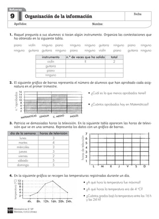 MATEMÁTICAS 3.º EP
MATERIAL FOTOCOPIABLE
Organización de la información
Apellidos: Nombre:
Refuerzo
9 Fecha
1. Raquel pregunta a sus alumnos si tocan algún instrumento. Organiza las contestaciones que
ha obtenido en la siguiente tabla.
piano violín ninguno piano ninguno ninguno guitarra ninguno piano ninguno
ninguno guitarra guitarra ninguno piano ninguno violín piano guitarra ninguno
2. El siguiente gráfico de barras representa el número de alumnos que han aprobado cada asig-
natura en el primer trimestre.
• ¿Cuál es la que menos aprobados tiene?
• ¿Cuántos aprobados hay en Matemáticas?
3. Patricia ve demasiadas horas la televisión. En la siguiente tabla aparecen las horas de televi-
sión que ve en una semana. Representa los datos con un gráfico de barras.
4. En la siguiente gráfica se recogen las temperaturas registradas durante un día.
• ¿A qué hora la temperatura fue máxima?
• ¿A qué horas la temperatura era de 4 o
C?
• ¿Cuántos grados bajó la temperatura entre las 16 h
y las 24 h?
instrumento n.º de veces que ha salido total
violín II 2
guitarra
piano
ninguno
12
10
8
6
4
2
16
14
12
10
8
6
4
2
día de la semana horas de televisión
lunes 3
martes 4
miércoles 3
jueves 3
viernes 2
sábado 5
domingo 5
7
6
5
4
3
2
1
4h. 8h. 12h. 16h. 20h. 24h.
L M X J V S D
MATEMÁTICAS LENGUA
C. MEDIO INGLÉS
n.o
aprobados
horasdetelevisión
temperatura(o
C)
 