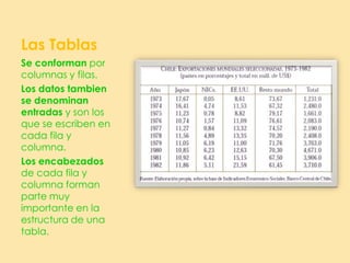 Las Tablas
Se conforman por
columnas y filas.
Los datos tambien
se denominan
entradas y son los
que se escriben en
cada fila y
columna.
Los encabezados
de cada fila y
columna forman
parte muy
importante en la
estructura de una
tabla.
 