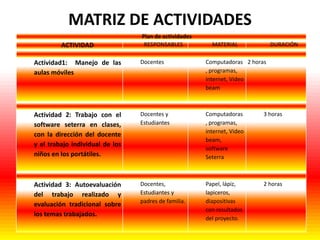 MATRIZ DE ACTIVIDADES
ACTIVIDAD

Plan de actividades
RESPONSABLES

MATERIAL

DURACIÓN

Actividad1: Manejo de las
aulas móviles

Docentes

Computadoras 2 horas
, programas,
internet, Video
beam

Actividad 2: Trabajo con el
software seterra en clases,
con la dirección del docente
y el trabajo individual de los
niños en los portátiles.

Docentes y
Estudiantes

Computadoras
, programas,
internet, Video
beam,
software
Seterra

3 horas

Actividad 3: Autoevaluación
del trabajo realizado y
evaluación tradicional sobre
los temas trabajados.

Docentes,
Estudiantes y
padres de familia.

Papel, lápiz,
lapiceros,
diapositivas
con resultados
del proyecto.

2 horas

 