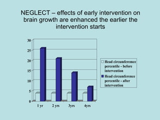 NEGLECT – effects of early intervention on brain growth are enhanced the earlier the intervention starts 
