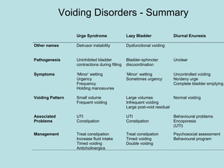 Voiding Disorders - Summary 