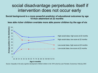 social disadvantage perpetuates itself if intervention does not occur early Source:  Inequality in the early cognitive development of British children in the 1970 cohort  by   Leon Feinstein, Economica, February 2003 High social class, high score at 22 months High social class, low score at 22 months Low social class, high score at 22 months Low social class, low score at 22 months Social background is a more powerful predictor of educational outcomes by age 10 than attainment at 22 months  less able richer children overtake more able poorer children by the age of six 0 10 20 30 40 50 60 70 80 90 100 22 28 34 40 46 52 58 64 70 76 82 88 94 100 106 112 118 Age in months Average position in the distribution 