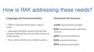 How is RAK addressing these needs? 
Language and Communication 
RAK’s Learning Centre open 4 days a week 
Volunteer led ESOL lessons and life skill sessions followed by a lunch and a chance to make friends 
Free crèche facilities for children under 5 
Outcomes for learners: 
100% improved their English 
83% improved contact with local services 
96% improved confidence 
83% reduced loneliness 
86% reduces stress levels 
11 
 