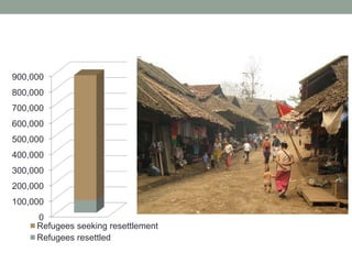 900,000
800,000
700,000
600,000
500,000
400,000
300,000
200,000
100,000
0
Refugees seeking resettlement
Refugees resettled

 