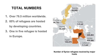 TOTAL NUMBERS
1. Over 79.5 million worldwide.
2. 85% of refugees are hosted
by developing countries.
3. One in five refugee is hosted
in Europe.
Number of Syrian refugees received by major
hosts
 