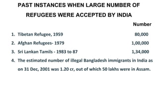 1. Tibetan Refugee, 1959 80,000
2. Afghan Refugees- 1979 1,00,000
3. Sri Lankan Tamils - 1983 to 87 1,34,000
4. The estimated number of illegal Bangladesh immigrants in India as
on 31 Dec, 2001 was 1.20 cr, out of which 50 lakhs were in Assam.
PAST INSTANCES WHEN LARGE NUMBER OF
REFUGEES WERE ACCEPTED BY INDIA
Number
 