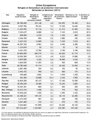 Union Européenne
Refugiés et Demandeurs de protection internationale:
Démandes et décisions (2013)
Pays Population
locale Eurostat
Refugiés et
Demandeurs
d'asile,
estimations UNHCR
Incidences par
1000 sur la
population
locale
Demandeurs
de protection
interna.
Décisions au 1er
degré Eurostat*
% décisions au
1er degré
Eurostat
Allemagne 80.780.000 323.148 4,0 126.995 76.360 26,4
Autriche 8.507.786 78.343 9,2 17.520 16.640 29,6
Belgique 11.203.992 37.116 9,3 21.215 21.505 29,2
Bulgarie 7.245.677 8.880 1,2 7.145 2.810 87,5
Chypres 858.000 6.534 7,6 1.255 800 20,6
Croatie 4.246.700 894 0,2 1.080 185 13,5
Danemark 5.627.235 14.809 2,6 7.230 7.010 40,1
Espagne 46.507.760 8.981 0,2 4.495 2.380 22,5
Estonie 1.315.819 95 0,1 55 55 18,2
Finlande 5.451.270 12.784 2,3 3.190 3.190 50,8
France 65.856.609 284.219 4,3 66.265 61.715 17,3
Grèce 10.992.589 53.315 4,9 8.225 13.080 3,8
Hongrie 9.879.000 4.326 0,4 18.900 4.545 7,9
Irlande 4.604.029 11.503 2,5 920 840 17,9
Italie 60.782.668 91.714 1,5 26.620 23.565 61,1
Lettonie 2.001.468 354 0,2 195 95 26,3
Lituanie 2.943.472 990 0,3 400 175 31,4
Luxembourg 549.680 3.892 7,1 1.070 1.250 10,4
Maltes 425.384 10.808 25,4 2.245 1.905 84,3
Pays-Bas 16.829.289 85.127 5,1 17.160 15.590 61,2
Pologne 38.495.659 18.589 0,5 15.245 2.895 23,7
Portugal 10.427.301 804 0,1 505 305 44,3
Rép. Tchèque 10.512.419 3.498 0,3 710 920 37,5
Roumanie 19.942.642 1.920 0,1 1.495 1.435 63,8
Royaume-Uni 64.308.261 149.125 2,3 30.110 22.485 37,8
Slovaquie 5.415.949 901 0,2 440 190 36,8
Slovénie 2.061.085 234 0,1 270 195 17,9
Suède 9.644.864 141.899 14,7 54.365 45.120 53,2
U.E 507.416.607 1.354.807 2,7 435.385 327.240 34,0
(*) Il faut ajouter à ces données les décisions finales suite aux recours ou appels aux organismes judiciaires ou administratifs supérieurs. En
2013, ces décisions étaient donc 135.210 dont 18,20% positives.
Sources: Centre d'Etudes et de Recherches IDOS. Elaborations des données Eurostat et UNHCR.
Reélaboration: Baba Minieni MAHAN
 