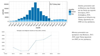 Είσοδοι μεταναστών από
τη Μεσόγειο στην Ελλάδα
και την Ιταλία την περίοδο
Ιανουάριος 2015-
Σεπτέμβριος 2016,
σύμφωνα με δεδομένα της
Ύπατης Αρμοστείας του
ΟΗΕ για τους πρόσφυγες.
Θάνατοι μεταναστών και
προσφύγων στη Μεσόγειο, 2011-
2016, πηγή Ύπατη Αρμοστεία
του ΟΗΕ για τους πρόσφυγες
 