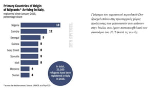 Γράφημα του γερμανικού περιοδικού Der
Spiegel επάνω στις πρωταρχικές χώρες
προέλευσης των μεταναστών που φτάνουν
στην Ιταλία, που έχουν πιστοποιηθεί από τον
Ιανουάριο του 2016 (κατά τις εκατό).
 